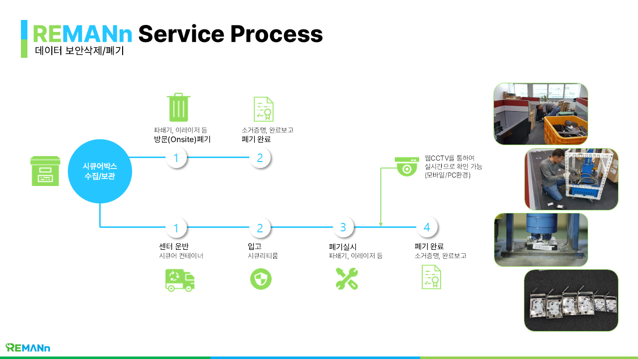리맨의 저장매체 별 데이터 삭제 프로세스 소개 – Remann_Korea